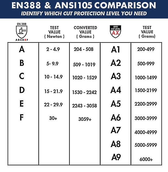 EN388 ANSI105 -vertailu